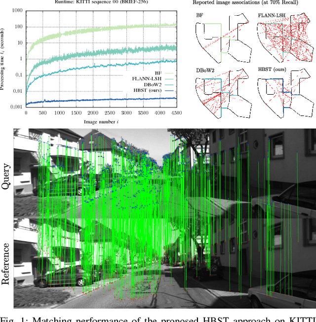 Figure 1 for HBST: A Hamming Distance embedding Binary Search Tree for Visual Place Recognition