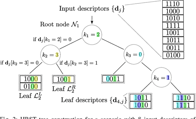Figure 2 for HBST: A Hamming Distance embedding Binary Search Tree for Visual Place Recognition