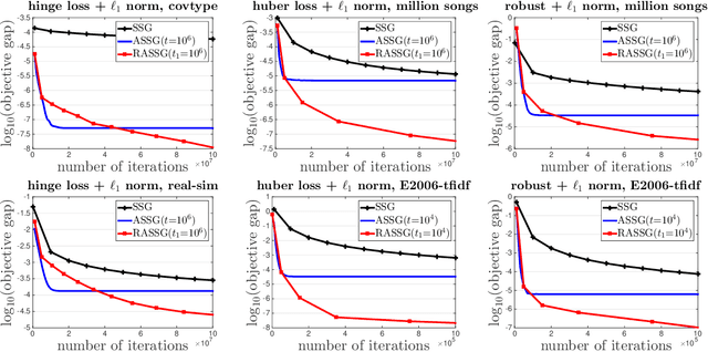 Figure 2 for Accelerated Stochastic Subgradient Methods under Local Error Bound Condition