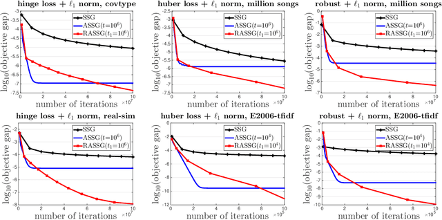 Figure 3 for Accelerated Stochastic Subgradient Methods under Local Error Bound Condition