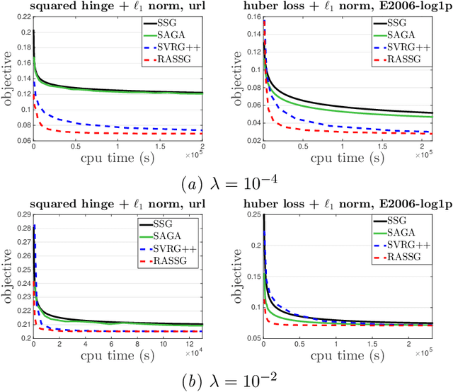 Figure 4 for Accelerated Stochastic Subgradient Methods under Local Error Bound Condition