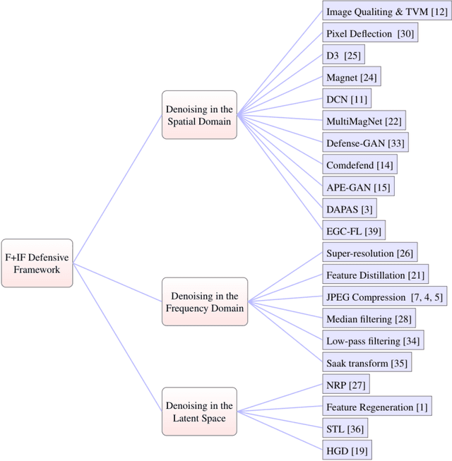 Figure 1 for On the Limitations of Denoising Strategies as Adversarial Defenses