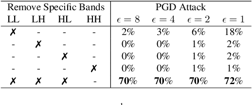 Figure 2 for On the Limitations of Denoising Strategies as Adversarial Defenses