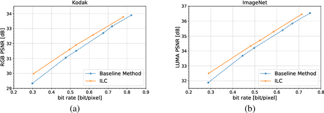 Figure 4 for Modeling Lost Information in Lossy Image Compression