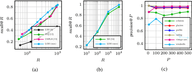 Figure 1 for LOH and behold: Web-scale visual search, recommendation and clustering using Locally Optimized Hashing