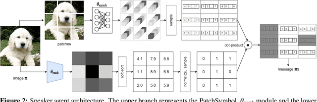 Figure 2 for PatchGame: Learning to Signal Mid-level Patches in Referential Games