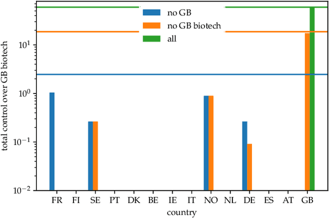 Figure 4 for Network control by a constrained external agent as a continuous optimization problem