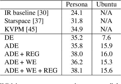 Figure 2 for Toward Interpretability of Dual-Encoder Models for Dialogue Response Suggestions