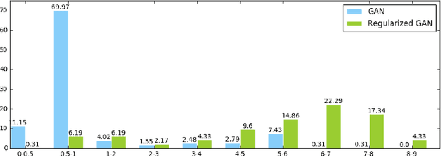 Figure 3 for Mode Regularized Generative Adversarial Networks