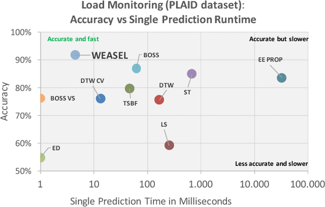 Figure 3 for Fast and Accurate Time Series Classification with WEASEL