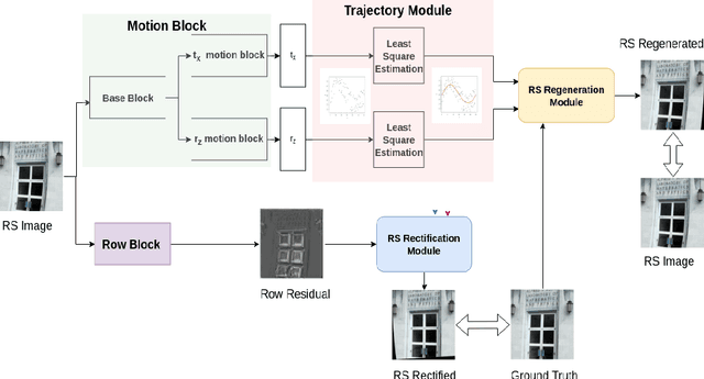 Figure 1 for Deep network for rolling shutter rectification