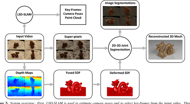 Figure 2 for 3DFS: Deformable Dense Depth Fusion and Segmentation for Object Reconstruction from a Handheld Camera