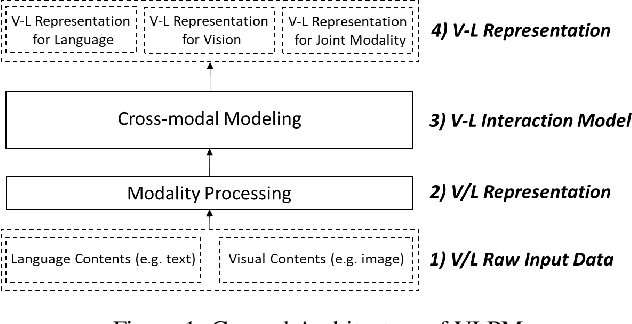 Figure 1 for Vision-and-Language Pretrained Models: A Survey