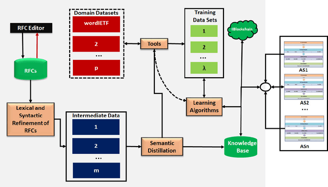 Figure 3 for Blockchain to Improve Security, Knowledge and Collaboration Inter-Agent Communication over Restrict Domains of the Internet Infrastructure