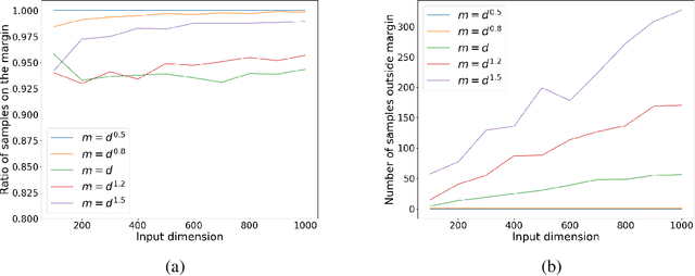 Figure 2 for Gradient Methods Provably Converge to Non-Robust Networks