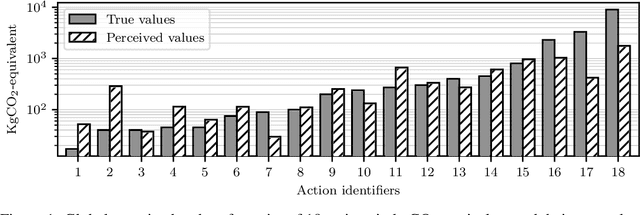 Figure 1 for A User Study of Perceived Carbon Footprint