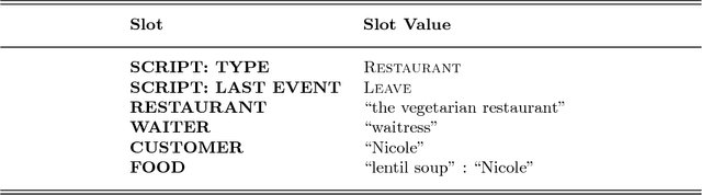 Figure 1 for An Application of ASP Theories of Intentions to Understanding Restaurant Scenarios: Insights and Narrative Corpus