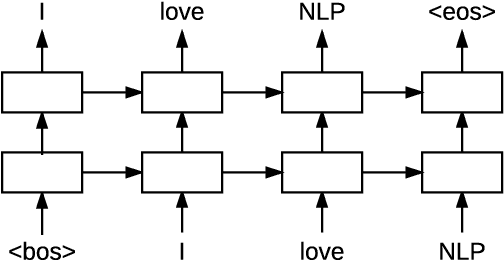 Figure 1 for Neural Transition-based Syntactic Linearization