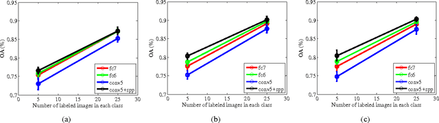 Figure 3 for Learning Multi-Scale Deep Features for High-Resolution Satellite Image Classification