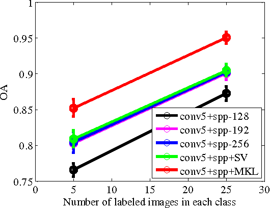 Figure 4 for Learning Multi-Scale Deep Features for High-Resolution Satellite Image Classification