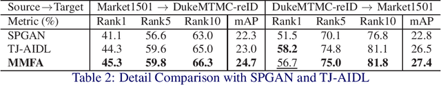 Figure 4 for Multi-task Mid-level Feature Alignment Network for Unsupervised Cross-Dataset Person Re-Identification