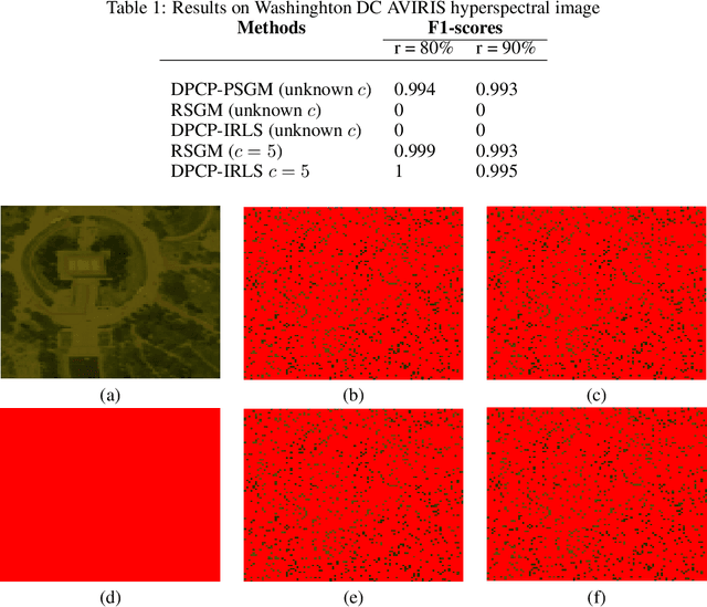 Figure 2 for Implicit Bias of Projected Subgradient Method Gives Provable Robust Recovery of Subspaces of Unknown Codimension