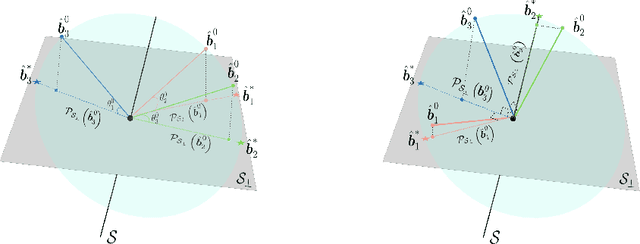 Figure 1 for Implicit Bias of Projected Subgradient Method Gives Provable Robust Recovery of Subspaces of Unknown Codimension