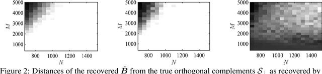 Figure 3 for Implicit Bias of Projected Subgradient Method Gives Provable Robust Recovery of Subspaces of Unknown Codimension