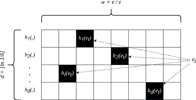 Figure 1 for kMatrix: A Space Efficient Streaming Graph Summarization Technique