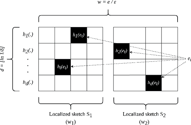 Figure 2 for kMatrix: A Space Efficient Streaming Graph Summarization Technique