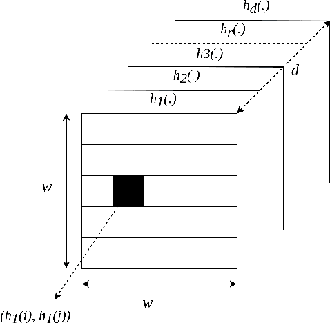 Figure 3 for kMatrix: A Space Efficient Streaming Graph Summarization Technique