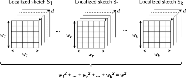 Figure 4 for kMatrix: A Space Efficient Streaming Graph Summarization Technique