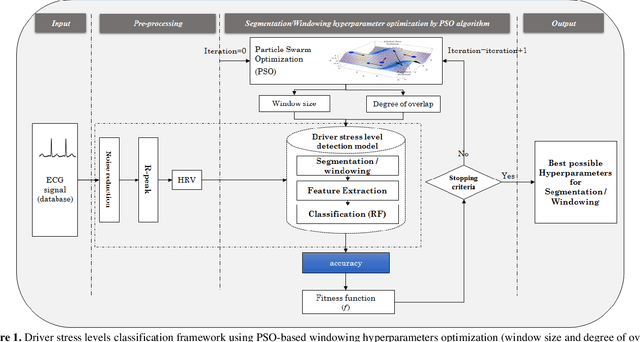 Figure 1 for ECG-Based Driver Stress Levels Detection System Using Hyperparameter Optimization