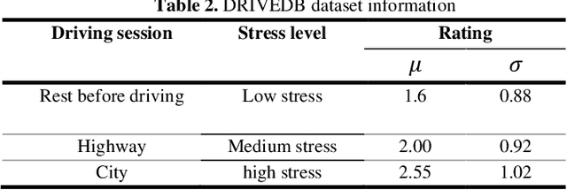 Figure 3 for ECG-Based Driver Stress Levels Detection System Using Hyperparameter Optimization