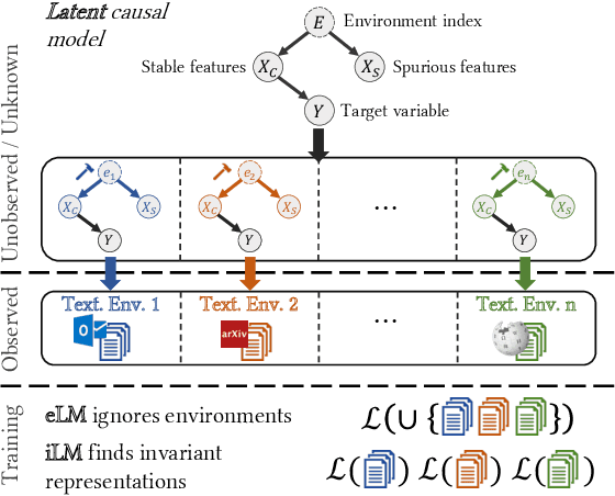 Figure 1 for Invariant Language Modeling