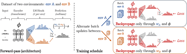 Figure 3 for Invariant Language Modeling