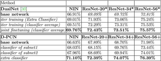 Figure 4 for Parallel Convolutional Networks for Image Recognition via a Discriminator