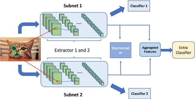 Figure 3 for D-PCN: Parallel Convolutional Networks for Image Recognition via a Discriminator