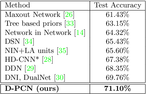 Figure 2 for D-PCN: Parallel Convolutional Networks for Image Recognition via a Discriminator