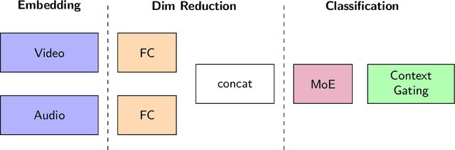 Figure 1 for Training compact deep learning models for video classification using circulant matrices
