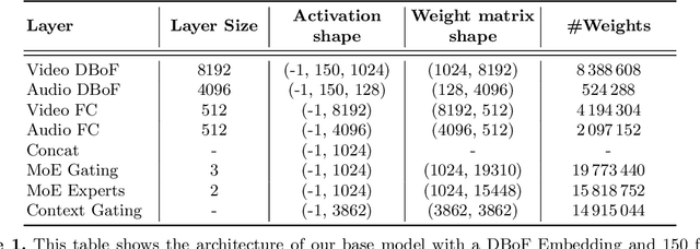 Figure 2 for Training compact deep learning models for video classification using circulant matrices
