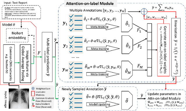 Figure 3 for Learning Image Labels On-the-fly for Training Robust Classification Models