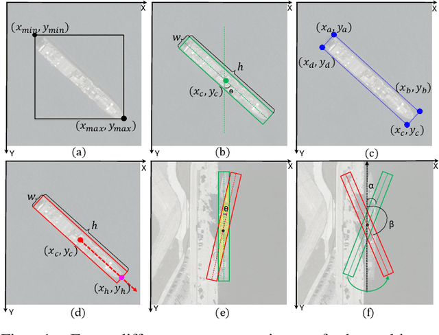 Figure 1 for Arbitrary-Oriented Ship Detection through Center-Head Point Extraction