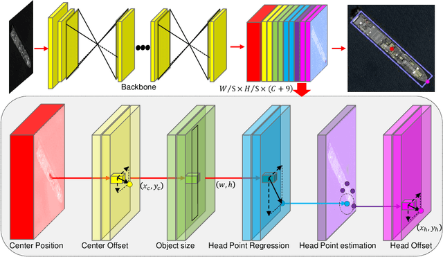Figure 2 for Arbitrary-Oriented Ship Detection through Center-Head Point Extraction