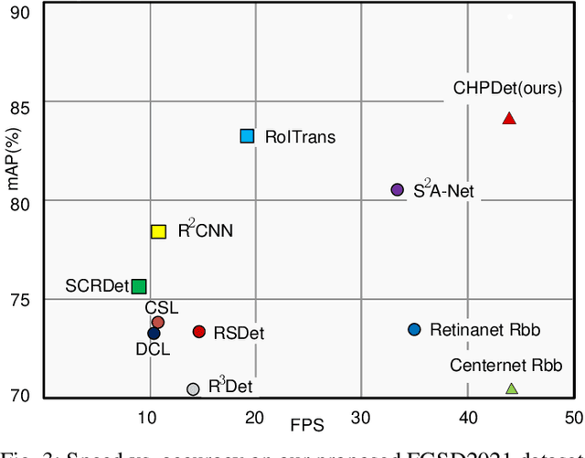 Figure 3 for Arbitrary-Oriented Ship Detection through Center-Head Point Extraction