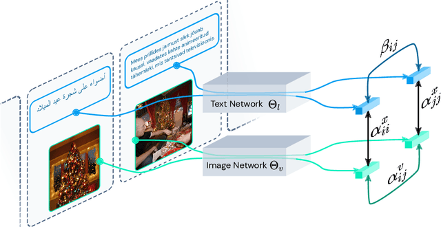 Figure 3 for Globetrotter: Unsupervised Multilingual Translation from Visual Alignment