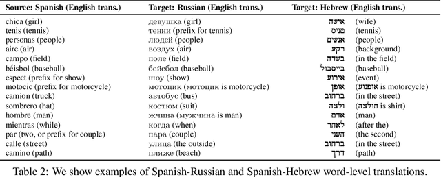 Figure 4 for Globetrotter: Unsupervised Multilingual Translation from Visual Alignment