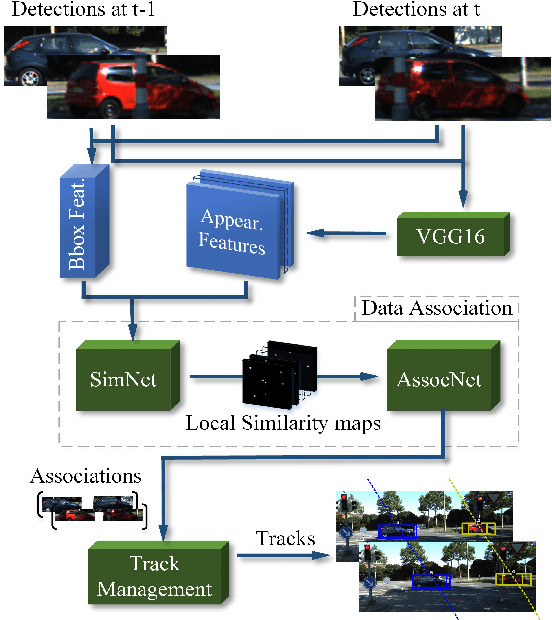 Figure 1 for FANTrack: 3D Multi-Object Tracking with Feature Association Network