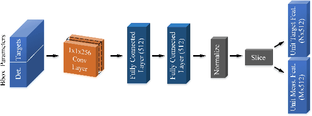 Figure 4 for FANTrack: 3D Multi-Object Tracking with Feature Association Network