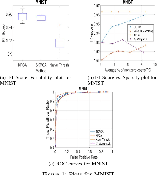 Figure 1 for Sparse Kernel PCA for Outlier Detection